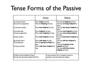 Passive Voice Worksheets together with Weeks 1 and 2 Using the Passive David Parkerampaposs English Cl