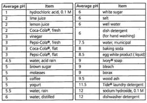 Ph and Acid Rain Worksheet as Well as Worksheets 50 Inspirational Acids and Bases Worksheet Hd Wallpaper