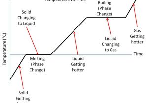 Phase Change Worksheet and thermodynamics Could A Candle theoretically Melt Iron