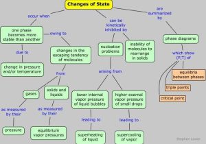 Phase Change Worksheet or 7 5 Changes Of State Chemwiki