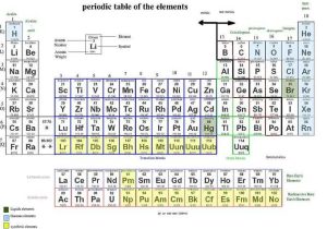 Physical and Chemical Properties and Changes Worksheet Answer Key or the Periodic Table