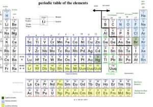 Physical and Chemical Properties and Changes Worksheet Answer Key together with File Periodic Table Of the Elements