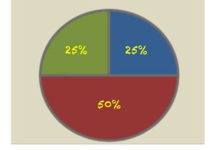 Pie Chart Worksheets together with Crazy Percentages that Will Leave You Shaking Your Head