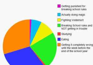 Pie Graph Worksheets High School as Well as Hogwarts Funny Pie Charts