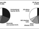 Pie Graph Worksheets High School or Principles Of Epidemiology Lesson 4 Section 4 Self Study Course