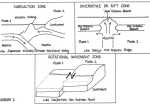 Plate Tectonics Worksheet Along with Plate Tectonics Coloring Pages Democraciaejustica