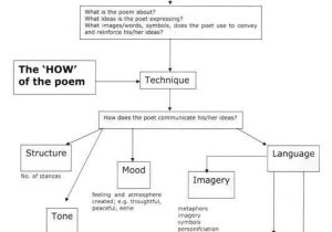 Poetry Analysis Worksheet Answers Along with 159 Best Poetry Lessons Images On Pinterest