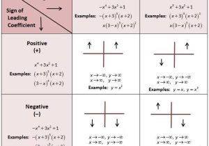 Polynomial Functions Worksheet with 196 Best Algebra 1 Algebra 2 Images On Pinterest