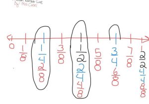 Positive and Negative Numbers Worksheet with Fraction Number Line