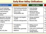 Pre Columbian Civilizations Worksheet Answers with Unit 1 Neolithic Revolution & River Valley Civilizations Caney