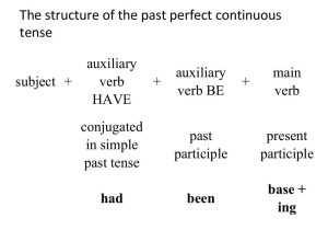 Present Perfect Tense Worksheet with Answers and Past Perfect Continuous Tense