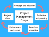 Project Management Worksheet and the 5 Project Management Steps to Run Every Project Perfectl