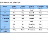Pronoun Worksheets 3rd Grade and 3cursa 2 Unit 2 Object Pronouns