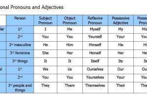 Pronoun Worksheets 3rd Grade and 3cursa 2 Unit 2 Object Pronouns