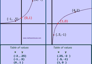 Properties Of Logarithms Worksheet as Well as Graph Of Logarithm Properties Example Appearance Real World