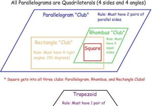 Properties Of Rectangles Rhombuses and Squares Worksheet Answers Along with Quadrilateral “club”
