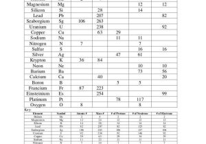 Protons Neutrons and Electrons Worksheet or Worksheets 40 Re Mendations Protons Neutrons and Electrons