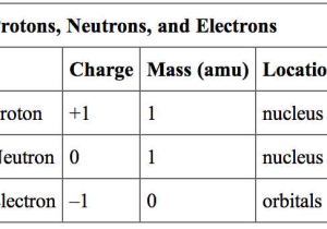 Protons Neutrons and Electrons Worksheet Pdf or Worksheets 42 New Basic atomic Structure Worksheet Full Hd Wallpaper