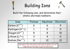 Protons Neutrons and Electrons Worksheet together with Worksheets 40 Re Mendations Protons Neutrons and Electrons