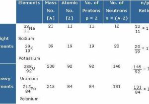 Protons Neutrons Electrons atomic and Mass Worksheet Answers together with Relation Between atomic Number and atomic Mass Periodic