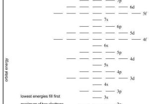 Quantum Numbers Worksheet Along with Quantum Number Periodic Table Chemogenesis Physicz