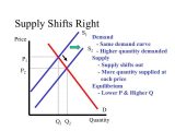 Reasons for Changes In Supply Worksheet Answers Along with Econ 150 Microeconomics
