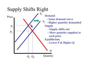 Reasons for Changes In Supply Worksheet Answers Along with Econ 150 Microeconomics