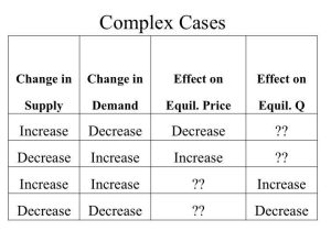 Reasons for Changes In Supply Worksheet Answers and Econ 150 Microeconomics