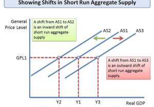 Reasons for Changes In Supply Worksheet Answers or Aggregate Demand Aggregate Supply Equilibrium