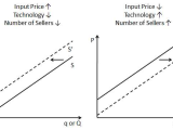 Reasons for Changes In Supply Worksheet Answers or Shifting the Supply Curve