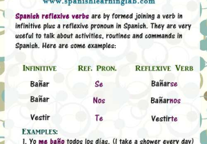 Reflexive Verbs Spanish Worksheet as Well as Verbos Reflexivos In Spanish Conjugating Reflexive Verbs Spanish