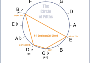 Relative Dating Worksheet Answers and the Ultimate Guide to the Circle Of Fifths