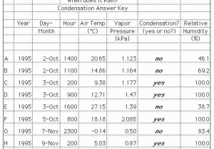 Relative Humidity and Dew Point Worksheet Answer Key as Well as when Does It Rain