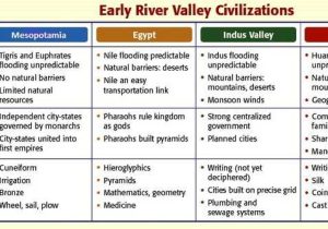 River Valley Civilizations Worksheet Answers with Unit 1 Neolithic Revolution & River Valley Civilizations Caney