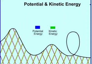Roller Coaster Physics Worksheet Answers or Roller Coaster Animation Showing Potential and Kinetic Energy