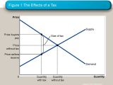Sales Tax and Discount Worksheet Also Application the Costs Of Taxation Online Presentation