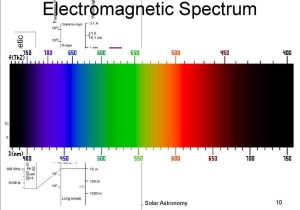 Science 8 Electromagnetic Spectrum Worksheet Along with Energy and Power solar astronomy Lecture 4