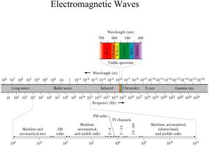 Science 8 Electromagnetic Spectrum Worksheet and 98 Ppt Presentation Electromagnetic Radiation Electromagnet