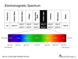 Science 8 Electromagnetic Spectrum Worksheet and Visible Light Spectrum Wavelength and Frequency Bing Image