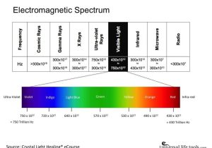 Science 8 Electromagnetic Spectrum Worksheet and Visible Light Spectrum Wavelength and Frequency Bing Image