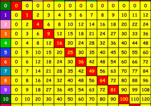 Scientific Method Worksheet 5th Grade as Well as Multiplication Chart Printable Multiplicationchart