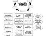 Scientific Method Worksheet Answer Key as Well as 272 Best Science Investigation & Reasoning Images On Pinterest