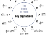 Secrets Of the Mind Worksheet Answers and the Ultimate Guide to the Circle Of Fifths