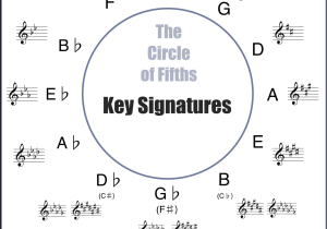 Secrets Of the Mind Worksheet Answers and the Ultimate Guide to the Circle Of Fifths