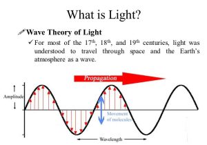 Section 3 the Behavior Of Waves Worksheet Answers Along with Igcse Unit 2 Light Cambridge Igcse Physics Ppt Video Online