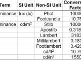 Si Unit Conversion Worksheet as Well as Webvision Psychophysics Of Vision by Michael Kalloniatis Od Phd