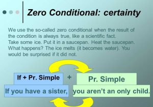 Simple Sentences Worksheet and Conditionals Conditionals Zero Conditional
