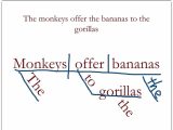 Simple Sentences Worksheet together with 50 Unique Diagramming Plex Sentences Diagram I