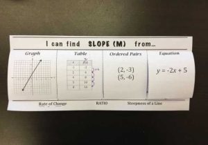 Slope formula Worksheet and Foldable