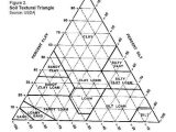 Soil Texture Triangle Worksheet and Estimating soil Texture Sand Silt or Clayey